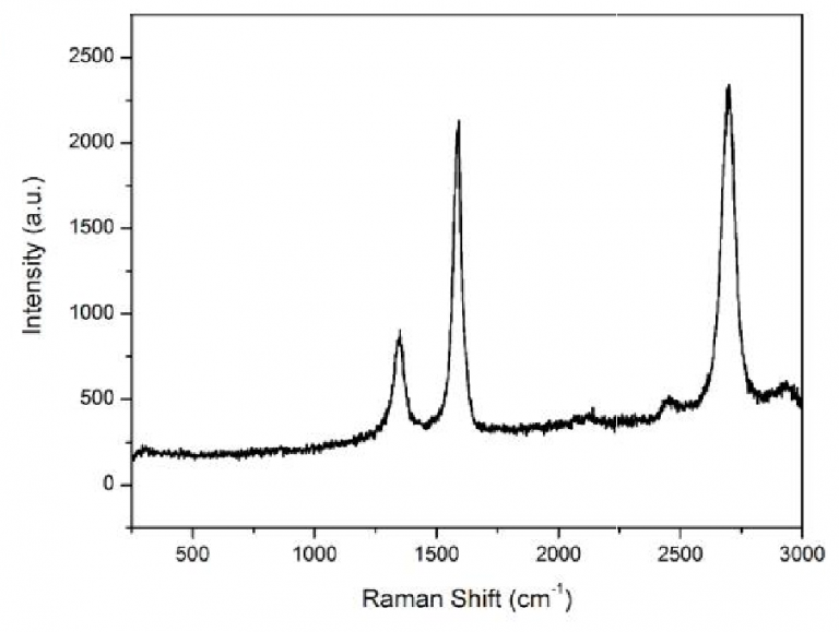 Graphene PureWave Nanoplatelets Powder and Dispersion - NanoIntegris